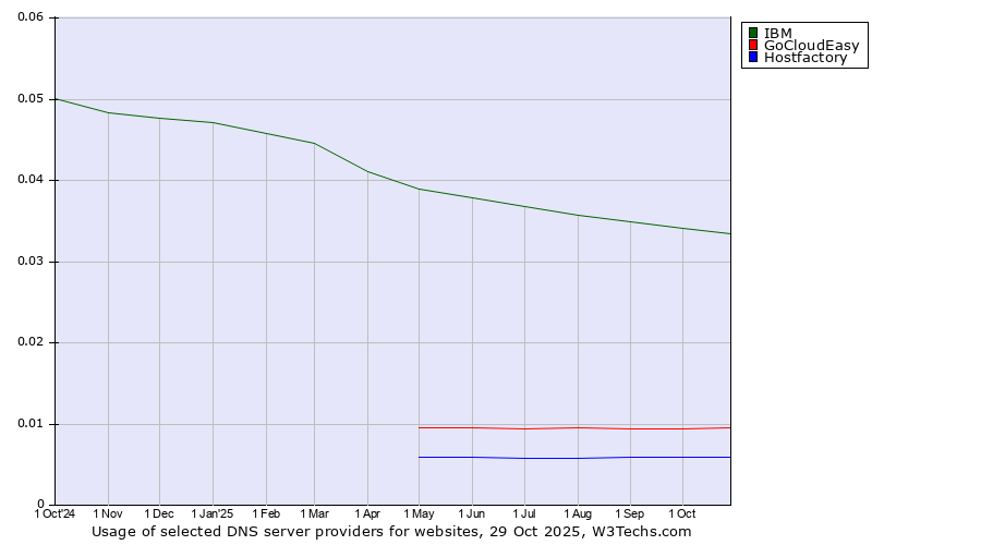 Historical trends in the usage of IBM vs. GoCloudEasy vs. Hostfactory