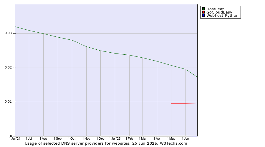 Historical trends in the usage of HostFeat vs. GoCloudEasy vs. Webhost Python