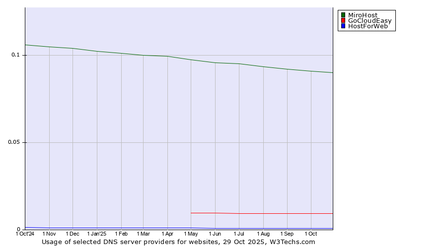 Historical trends in the usage of MiroHost vs. GoCloudEasy vs. HostForWeb