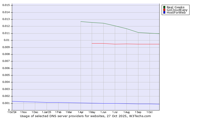 Historical trends in the usage of Real Geeks vs. GoCloudEasy vs. HostForWeb