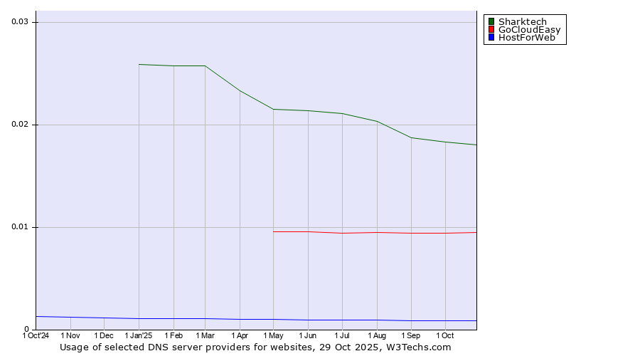 Historical trends in the usage of Sharktech vs. GoCloudEasy vs. HostForWeb