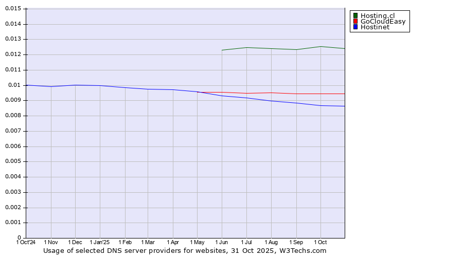 Historical trends in the usage of Hosting.cl vs. GoCloudEasy vs. Hostinet