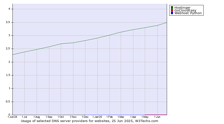 Historical trends in the usage of Hostinger vs. GoCloudEasy vs. Webhost Python