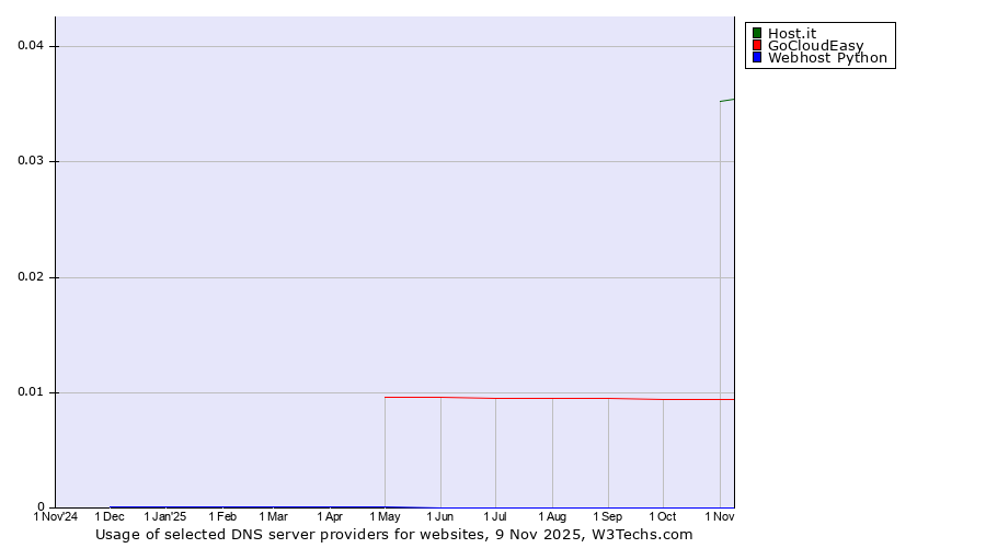 Historical trends in the usage of Host.it vs. GoCloudEasy vs. Webhost Python