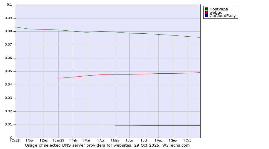 Historical trends in the usage of HostPapa vs. webgo vs. GoCloudEasy