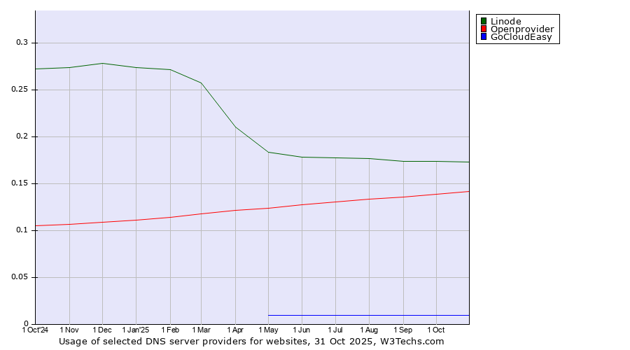 Historical trends in the usage of Linode vs. Openprovider vs. GoCloudEasy