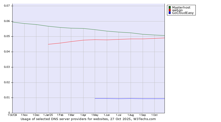Historical trends in the usage of Masterhost vs. webgo vs. GoCloudEasy