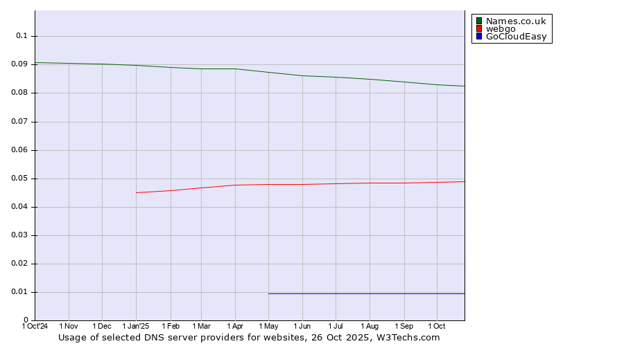 Historical trends in the usage of Names.co.uk vs. webgo vs. GoCloudEasy