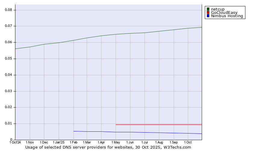 Historical trends in the usage of netcup vs. GoCloudEasy vs. Nimbus Hosting