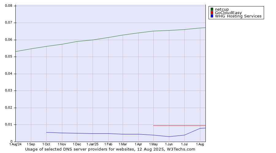 Historical trends in the usage of netcup vs. GoCloudEasy vs. WHG Hosting Services