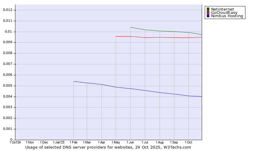 Historical trends in the usage of Netinternet vs. GoCloudEasy vs. Nimbus Hosting