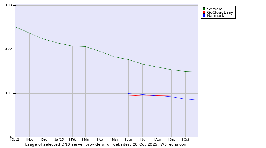 Historical trends in the usage of Serverel vs. GoCloudEasy vs. Netmark
