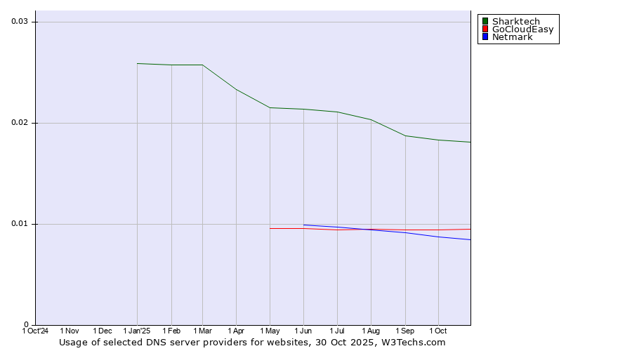 Historical trends in the usage of Sharktech vs. GoCloudEasy vs. Netmark