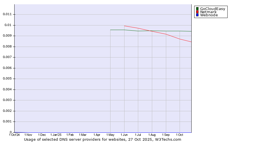 Historical trends in the usage of GoCloudEasy vs. Netmark vs. Webnode