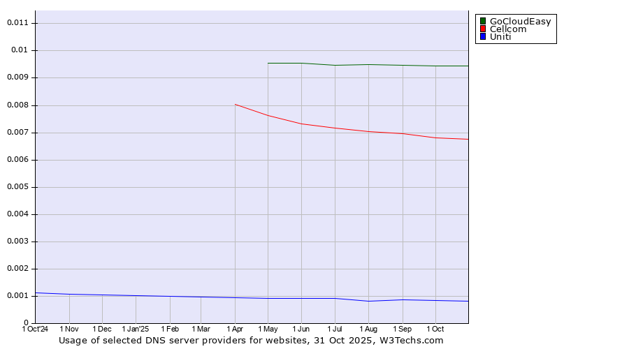 Historical trends in the usage of GoCloudEasy vs. Cellcom vs. Uniti