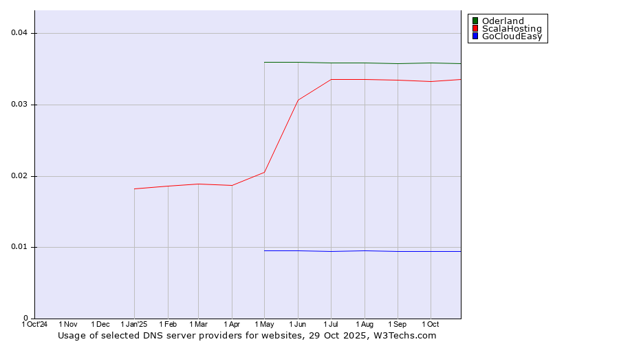 Historical trends in the usage of Oderland vs. ScalaHosting vs. GoCloudEasy