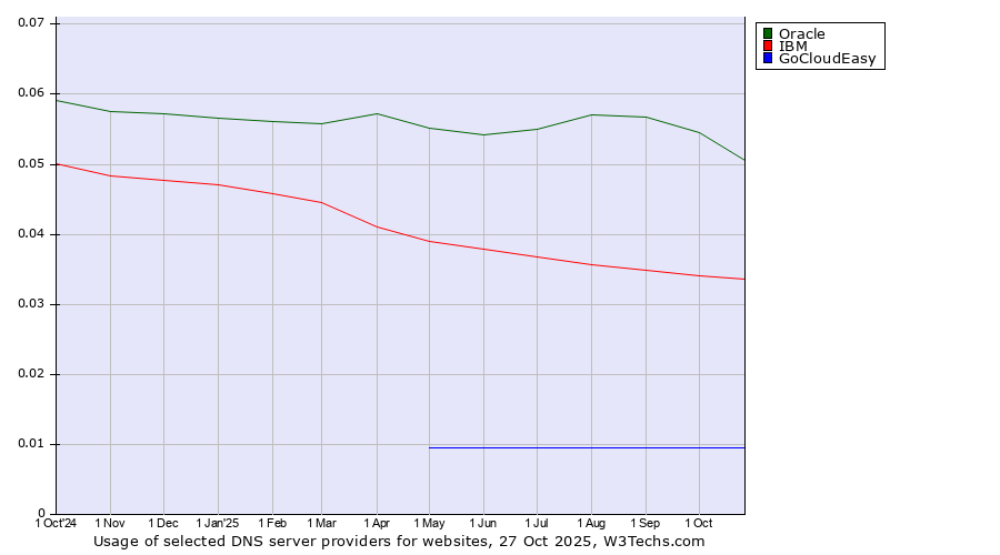 Historical trends in the usage of Oracle vs. IBM vs. GoCloudEasy