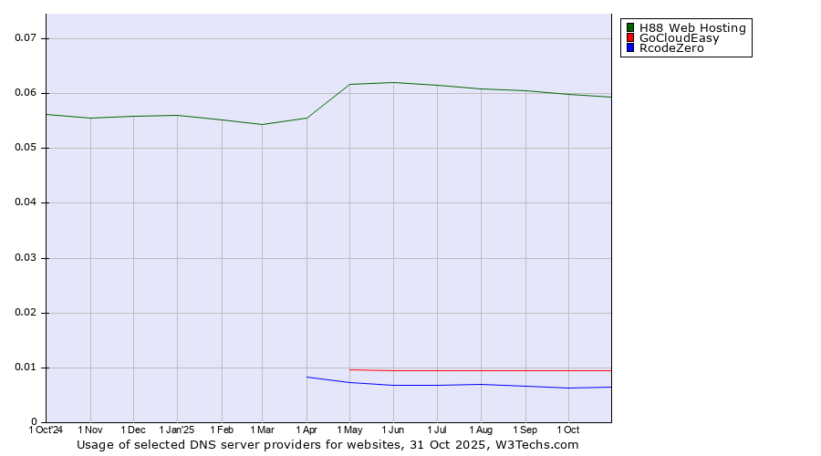 Historical trends in the usage of H88 Web Hosting vs. GoCloudEasy vs. RcodeZero