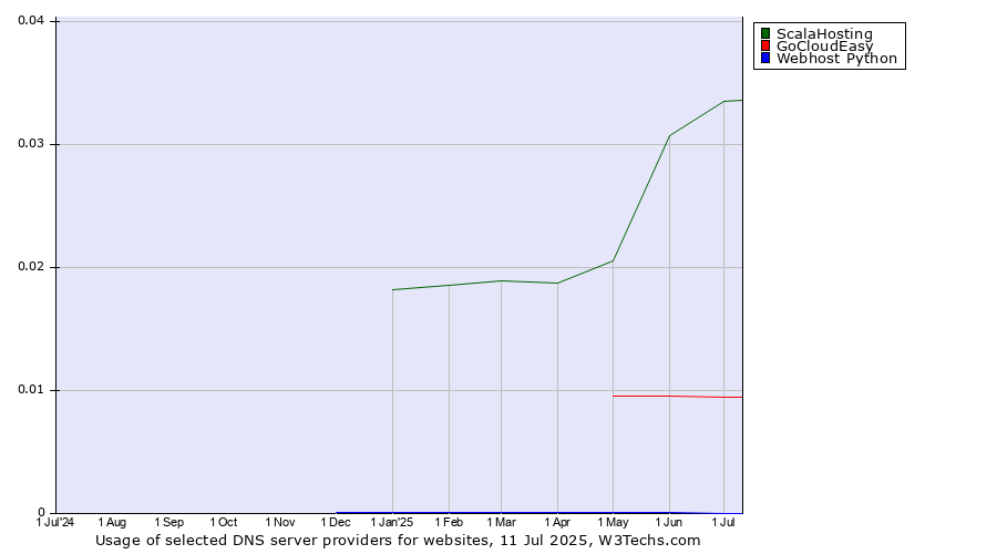 Historical trends in the usage of ScalaHosting vs. GoCloudEasy vs. Webhost Python