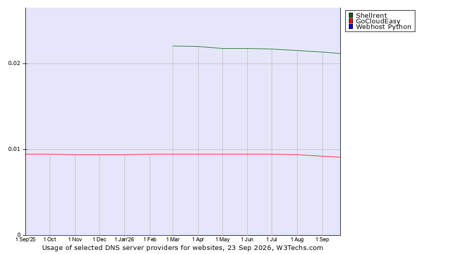 Historical trends in the usage of Shellrent vs. GoCloudEasy vs. Webhost Python