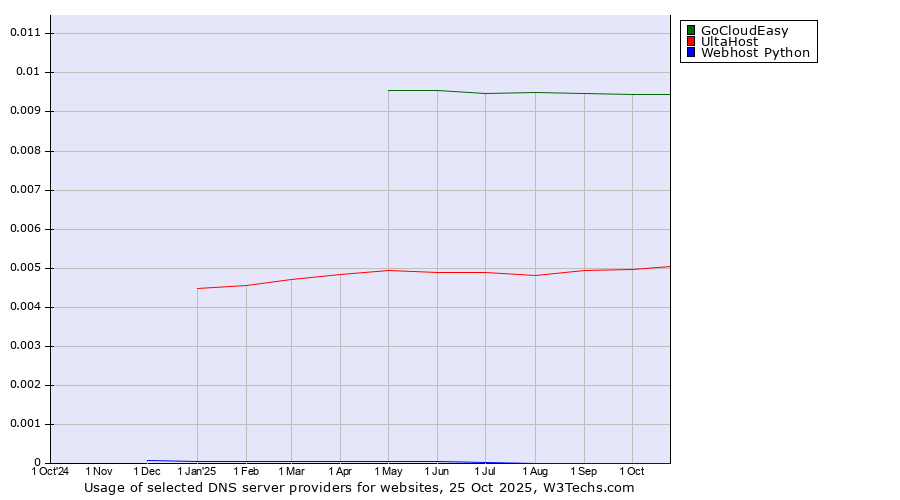 Historical trends in the usage of GoCloudEasy vs. UltaHost vs. Webhost Python
