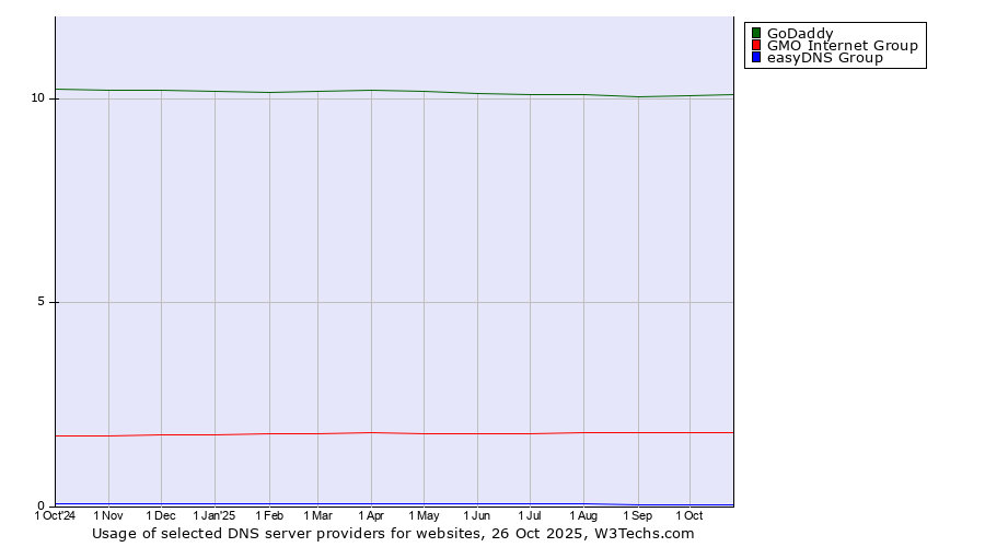 Historical trends in the usage of GoDaddy vs. GMO Internet Group vs. easyDNS Group