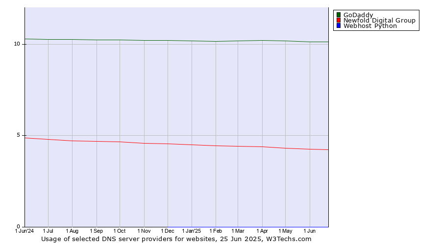 Historical trends in the usage of GoDaddy vs. Newfold Digital Group vs. Webhost Python