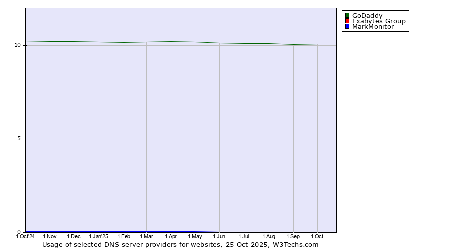 Historical trends in the usage of GoDaddy vs. Exabytes Group vs. MarkMonitor
