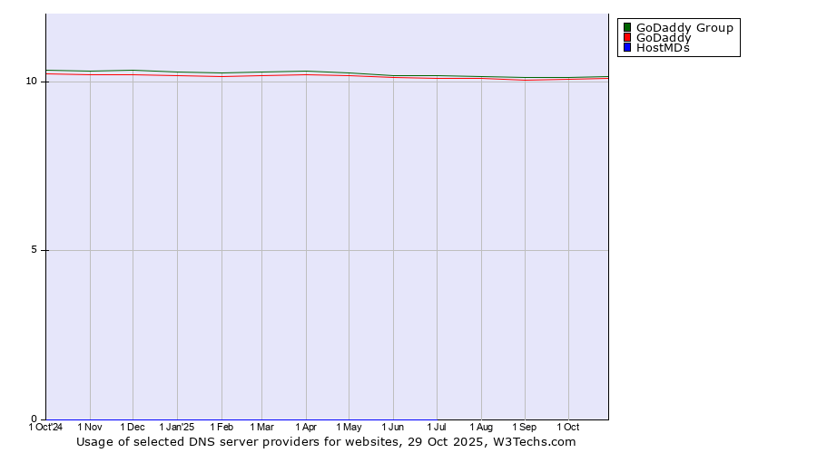 Historical trends in the usage of GoDaddy Group vs. GoDaddy vs. HostMDs