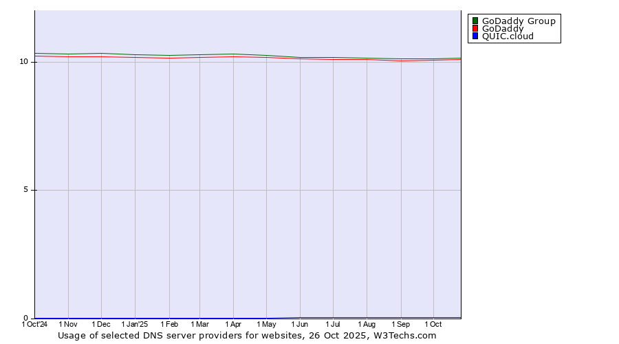 Historical trends in the usage of GoDaddy Group vs. GoDaddy vs. QUIC.cloud