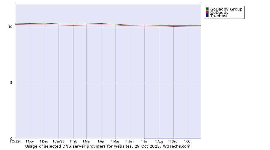 Historical trends in the usage of GoDaddy Group vs. GoDaddy vs. Truehost
