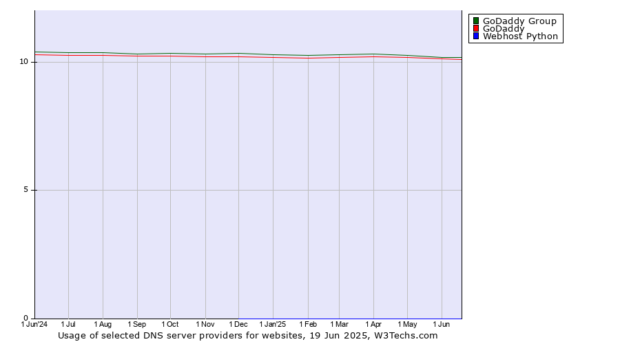 Historical trends in the usage of GoDaddy Group vs. GoDaddy vs. Webhost Python
