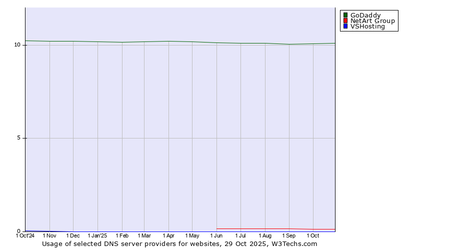 Historical trends in the usage of GoDaddy vs. NetArt Group vs. VSHosting
