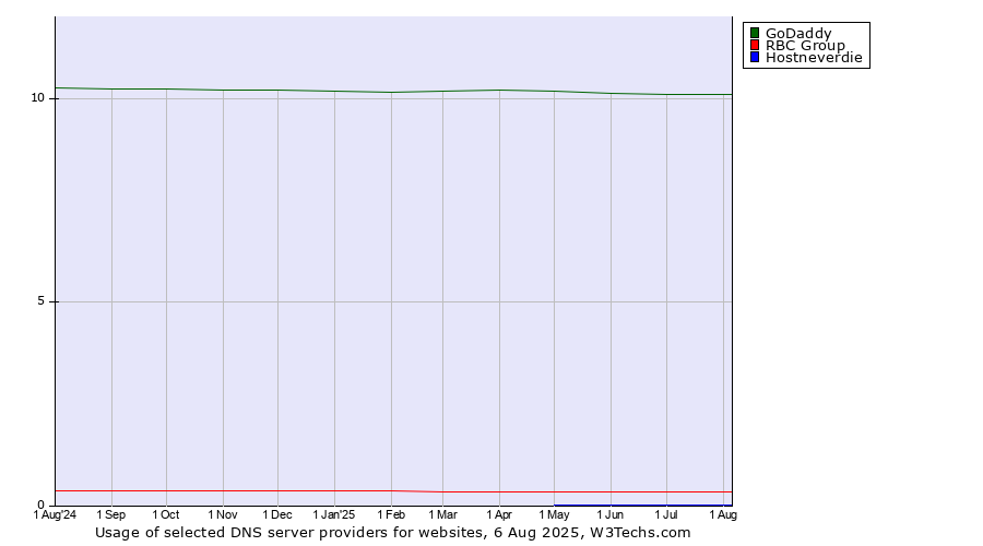 Historical trends in the usage of GoDaddy vs. RBC Group vs. Hostneverdie