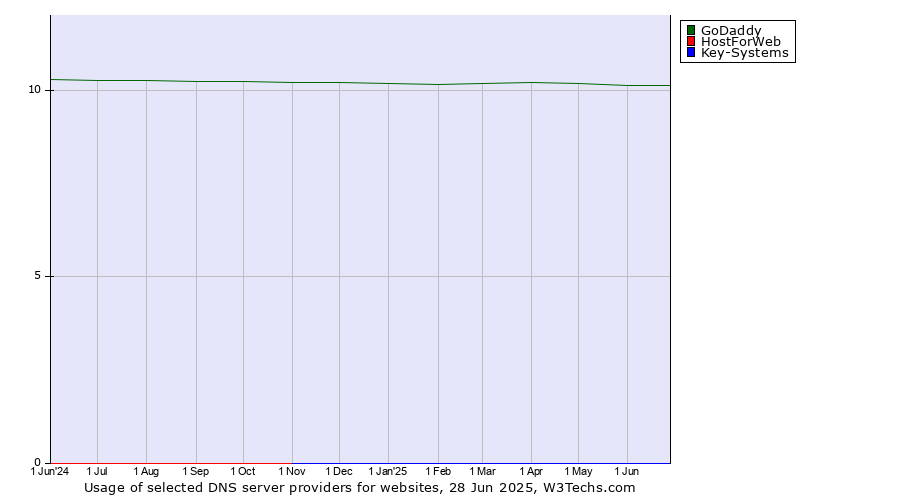 Historical trends in the usage of GoDaddy vs. HostForWeb vs. Key-Systems