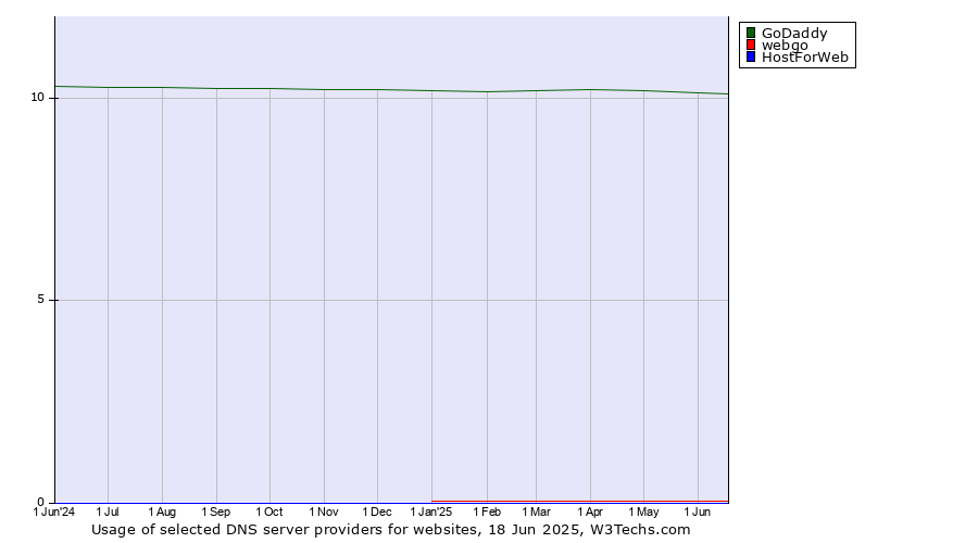 Historical trends in the usage of GoDaddy vs. webgo vs. HostForWeb