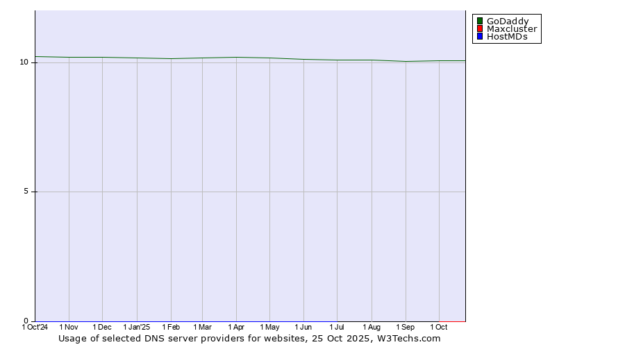 Historical trends in the usage of GoDaddy vs. Maxcluster vs. HostMDs