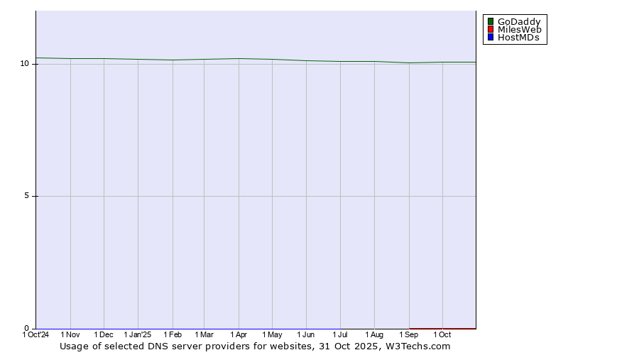 Historical trends in the usage of GoDaddy vs. MilesWeb vs. HostMDs