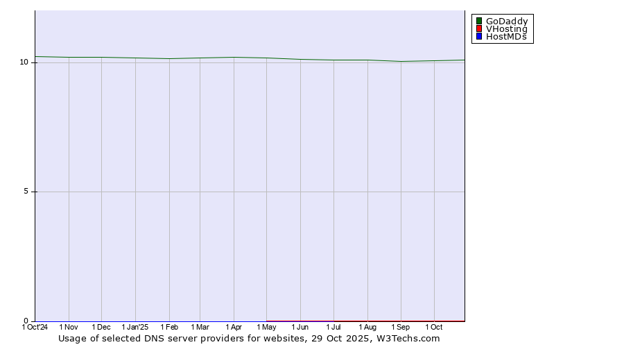 Historical trends in the usage of GoDaddy vs. VHosting vs. HostMDs