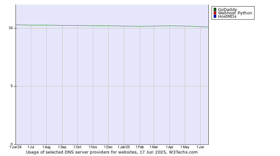 Historical trends in the usage of GoDaddy vs. Webhost Python vs. HostMDs
