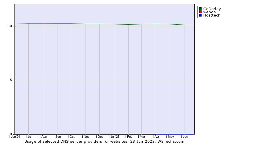 Historical trends in the usage of GoDaddy vs. webgo vs. Hosttech