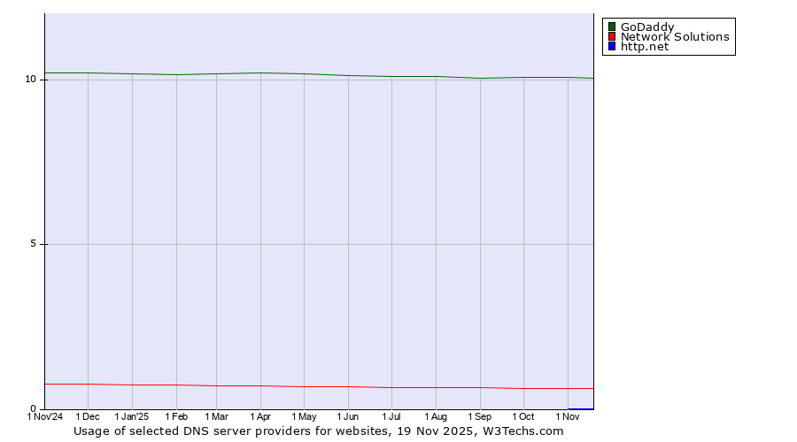 Historical trends in the usage of GoDaddy vs. Network Solutions vs. http.net