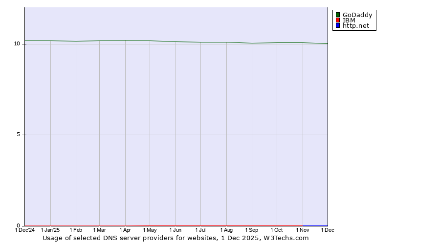 Historical trends in the usage of GoDaddy vs. IBM vs. http.net