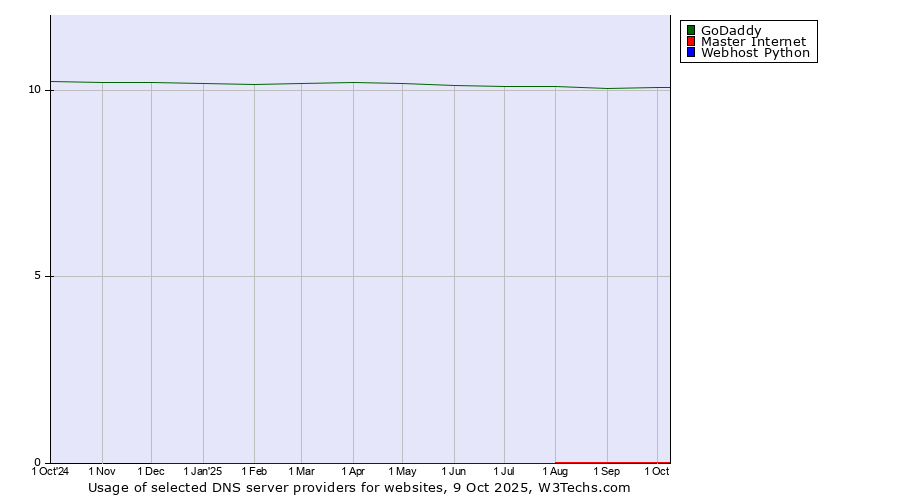 Historical trends in the usage of GoDaddy vs. Master Internet vs. Webhost Python