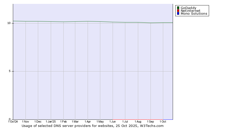 Historical trends in the usage of GoDaddy vs. Netinternet vs. Mono Solutions