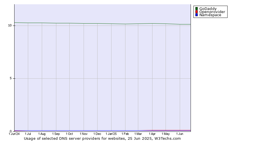 Historical trends in the usage of GoDaddy vs. Openprovider vs. Namespace