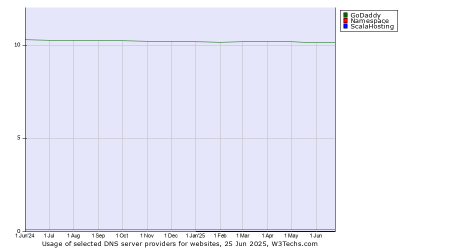 Historical trends in the usage of GoDaddy vs. Namespace vs. ScalaHosting