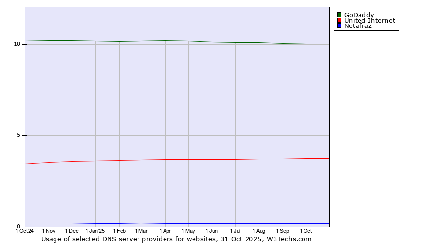 Historical trends in the usage of GoDaddy vs. United Internet vs. Netafraz