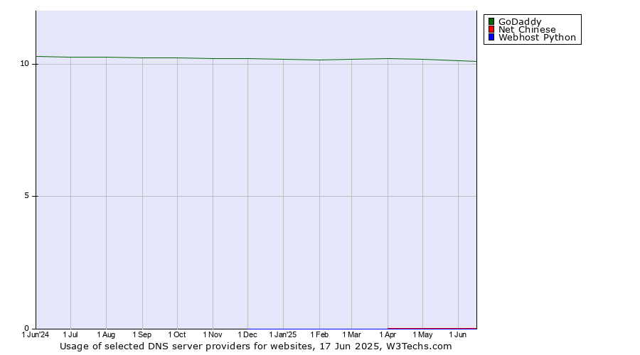 Historical trends in the usage of GoDaddy vs. Net Chinese vs. Webhost Python
