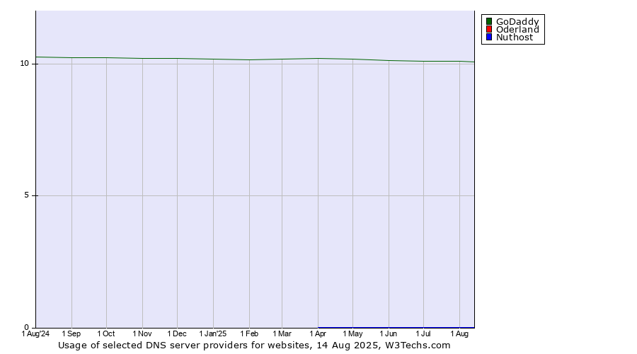 Historical trends in the usage of GoDaddy vs. Oderland vs. Nuthost
